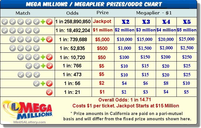 Mega Millions Nj Payout Chart