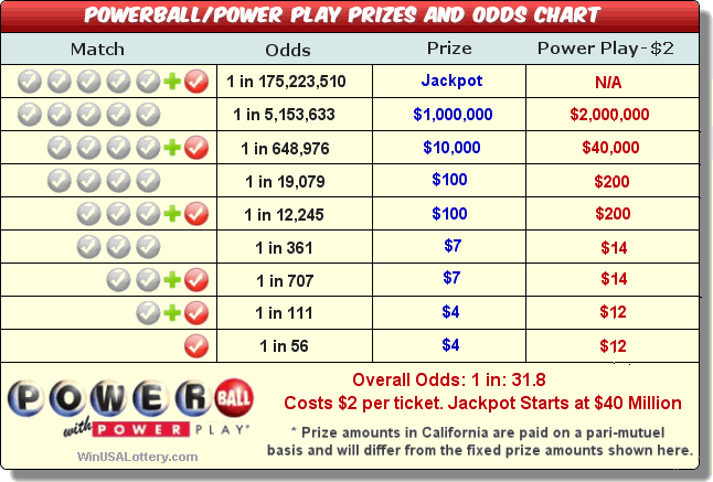 New York(NY) Powerball Prizes and Odds - nylotteryx.com